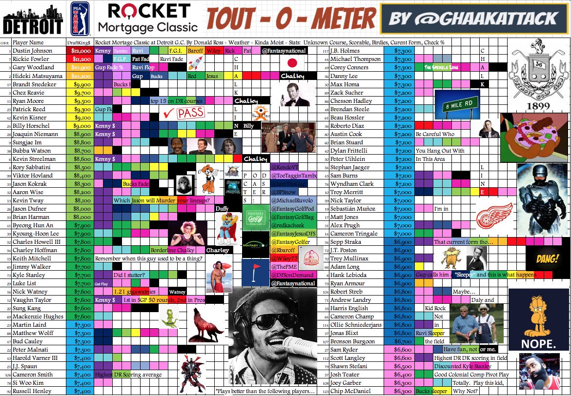 GHaakAttack's tweet photo. Did you hear there's a #pgatour stop at @DetroitGolfClub ? Yep, the @RocketMortgage #RocketMortgageClassic.  Let's see what Podcasts like @golflandia w/ @RBaroff427, @ThePME w/ @DFSonDemand  and @IamTheGup say about the @DraftKings #PGADFSresearch #PGADFS w/ @fantasynational GL! https://t.co/XBRonD0dp5