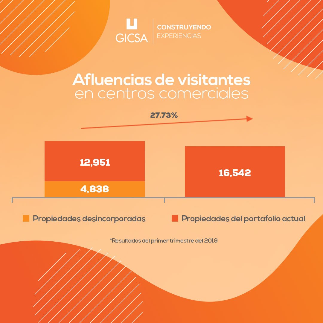 La aceptación del público por nuestras propiedades en portafolio generó un incremento del 27.73% en 2019 a comparación del primer trimestre de 2018. ¿Lo sabías?