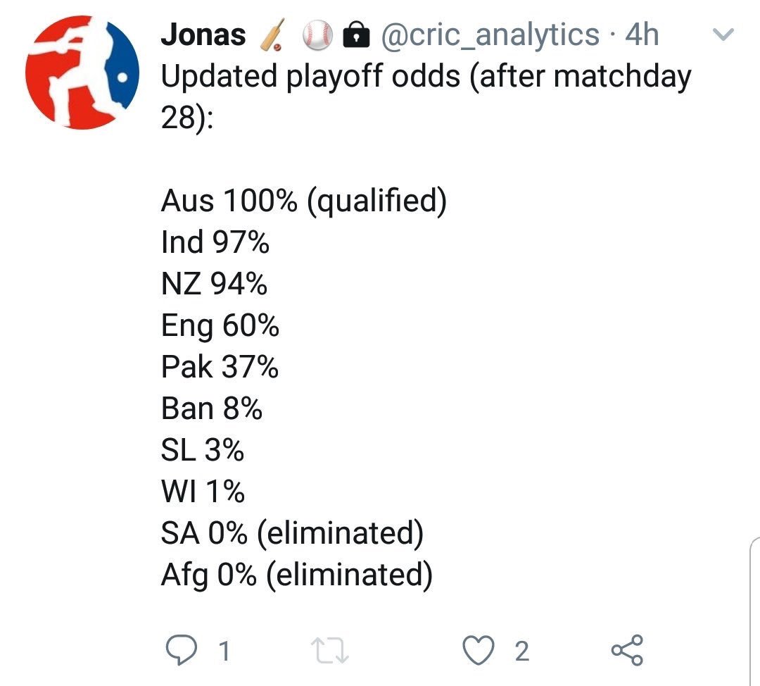 Babar Azam’s beautiful 100 led Pakistan to victory and have significantly increased the pressure on England!
#cwc19