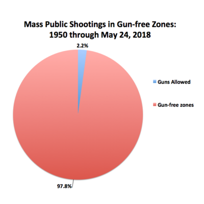 Conservativeind's tweet photo. Gun Free Zones - THIS is what DEMOCRATS want for your CHILDREN - LESS SAFETY #FITN #WTFParty #DemDebate #DemocraticDebate #NHPolitics https://t.co/pXi8DUTPxY