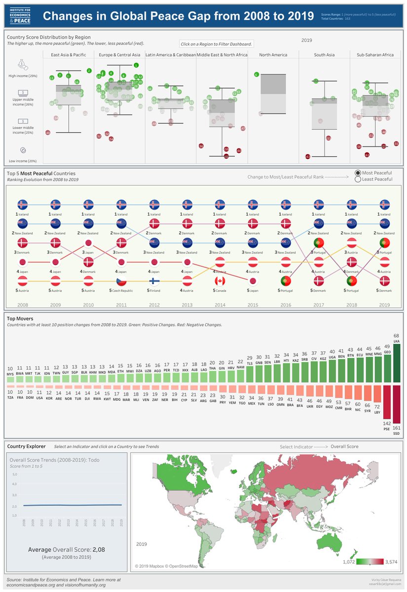 cesar93c's tweet image. #dataforacause Visualizing Global Peace Gap! @OlgaTsubiks public.tableau.com/profile/c.sar5…