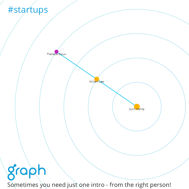 GraphMyNetwork's tweet photo. Your time is precious. Use a power tool to find value in your #linkedin network and get intros that catapult you to the next step https://t.co/G4hh1KQmvt #startupgrind #launchscale #startups #TechStartups #entrepreneurs #unicorns #thoughtleader #networking #graphmynetwork https://t.co/oHbLBYAuHm