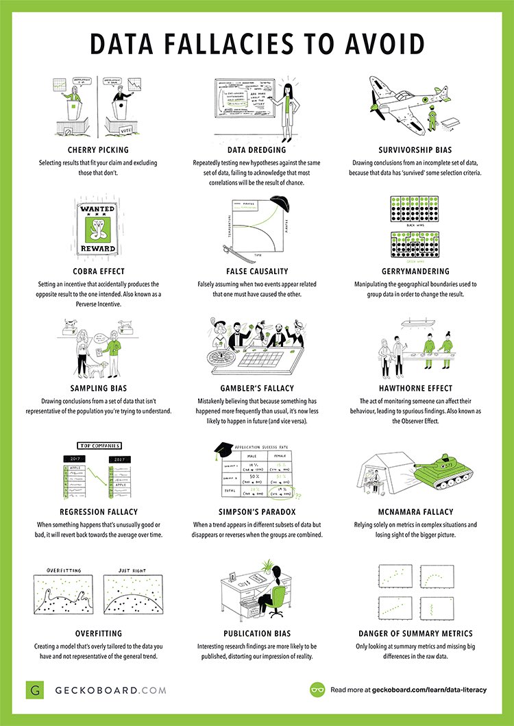 KirkDBorne's tweet image. &quot;Data Fallacies to Avoid&quot; — Illustrated Collection of Common Mistakes When Analyzing Data: bit.ly/2pPnUSu #abdsc by @geckoboard 
—————
#BigData #DataScience #AI #MachineLearning #Statistics #DataEthics #DataLiteracy #StatisticalLiteracy #DataScientists #DataFallacies