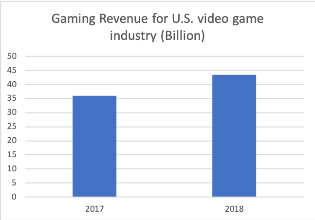 ByteStatistics's tweet photo. The U.S. video game industry generated total revenue of $36 billion in 2017 and $43.4 billion in 2018, reflecting over 20% in growth. -Sony|Microsoft|Nintendo #console #videogames #Statistics #GamingNews #gamingcommunity #gaming https://t.co/KuT8Sbpr6Q