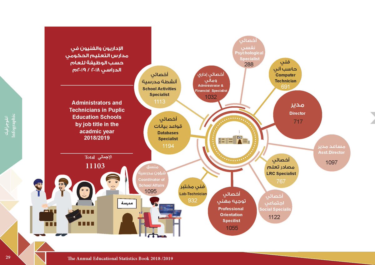 #معلومة_إحصائية
الإداريون والفنيون في مدارس التعليم الحكومي حسب الوظيفة للعام الدراسي 2019/2018