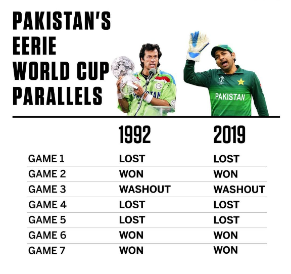 cexplorercom's tweet image. Pakistan won against New Zealand! 

Follow @cexplorercom for more such info! 

#CricketExplorer exploring Cricket across the globe 24*7

Credits: ESPN Cricinfo

#ThePCB #Pakistan #PakistanCricketTeam #BabarAzam #HarrisSohail #PAKvNZ #ImranKhan #CWC19 #CricketWorldCup2019