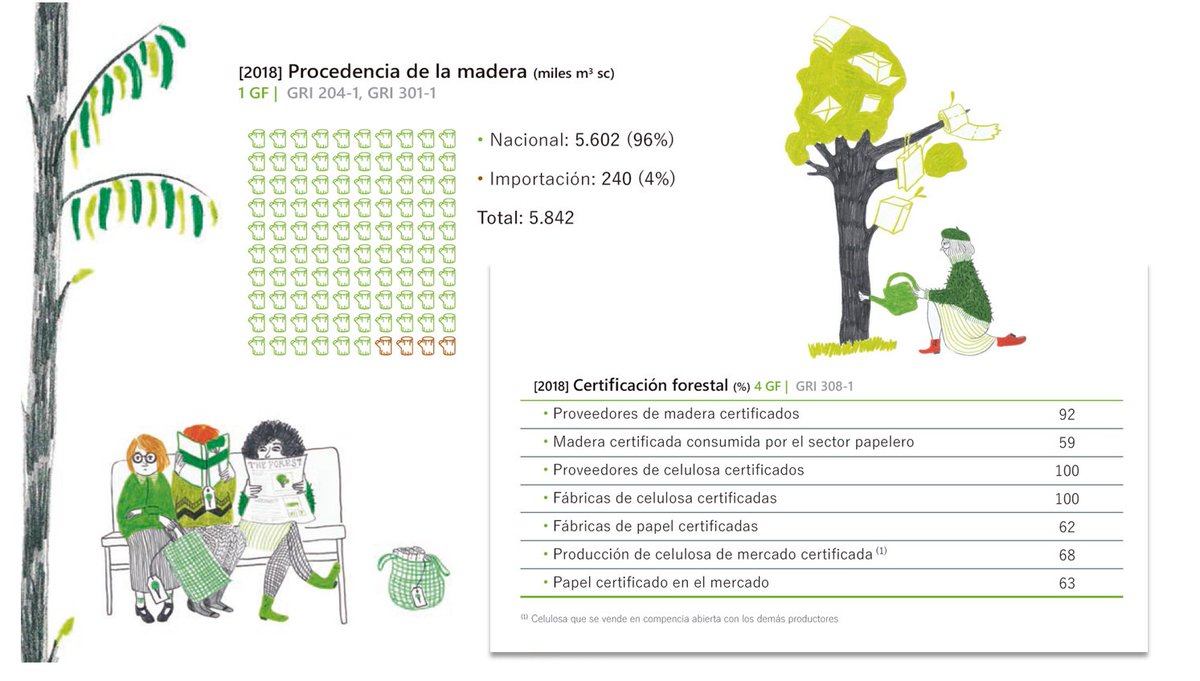 ¡Ojo a este dato! 

España recicló casi 5 millones de toneladas de papel usado en 2018 

 El 73% del papel que recicló en 2018 la industria papelera española era de procedencia local

elcirculoverde.es/espana-reciclo…