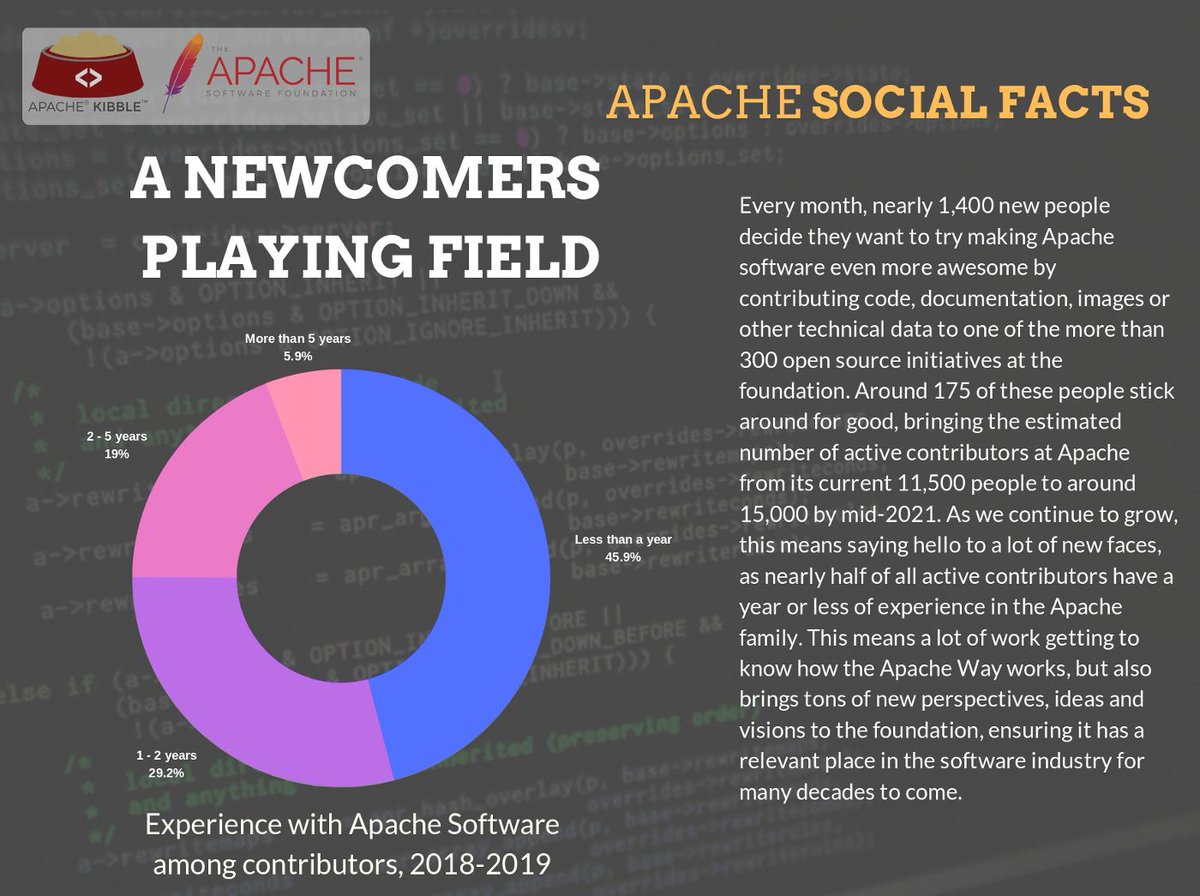 ApacheKibble's tweet image. Around 75,000 people have contributed to @theASF projects over the years, and every month we get to say hello to more than a thousand new faces. In case we missed you...Hi! Nice to meet you! We are Apache. #community #metrics #opensource #kibble