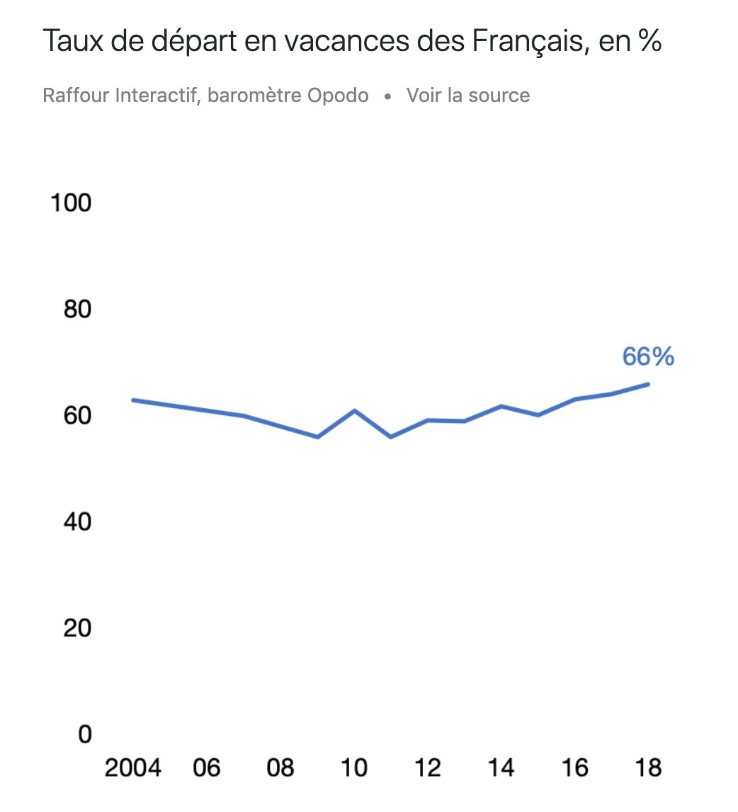 CitoyenApp's tweet photo. 🇫🇷 Les Français ne sont jamais autant partis en vacances qu'en 2018.

https://t.co/hWm5hNXyQL

#Vacances https://t.co/DE8r6Q8nhR