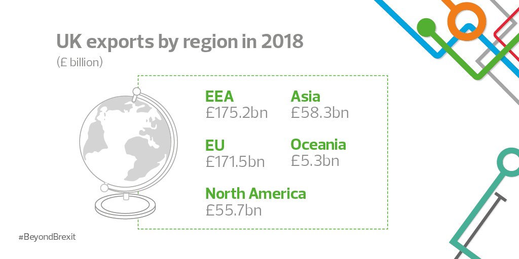 #UKexports by region in 2018 demonstrate the significance of future and continued #tradeagreements with markets across the globe. @simonhartRSM and @joebrusuelas are in #Birmingham as part of our #GlobalTrade #BeyondBrexit seminars. #Transatlantic2019 @TransatlanticCh
