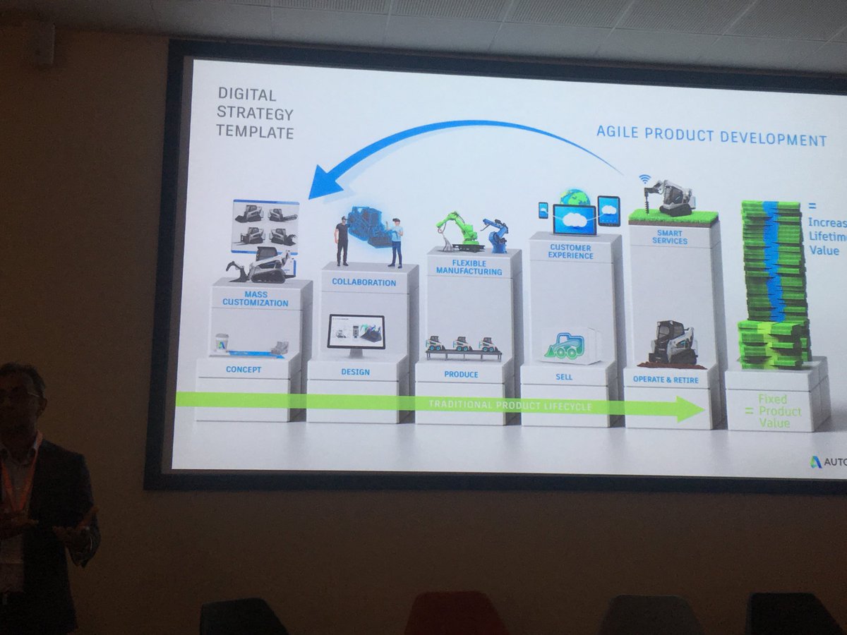 WRStirling's tweet photo. The Agile Product Development journey; perfect for modernising SMEs. @mfg_moghal says Agile with a digital strategy template is powerful for small firms #dmu19 @DigitalMash @mta_uk #FOBMI https://t.co/ODig9QGtdQ