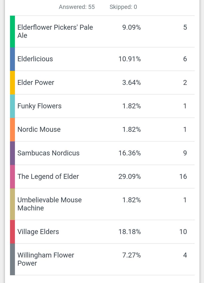 WillinghamBeer's tweet image. And the winner is...

𝐓𝐇𝐄 𝐋𝐄𝐆𝐄𝐍𝐃 𝐎𝐅 𝐄𝐋𝐃𝐄𝐑

A 3.5% Elderflower Pale Kveik Ale

Damn bunch of geeks!

The Village Elders came in second, followed by Sambucus Nerdicus — sorry, &quot;Nordicus&quot; (which would have been my vote, if I voted)

We have 4 of these on stillage.