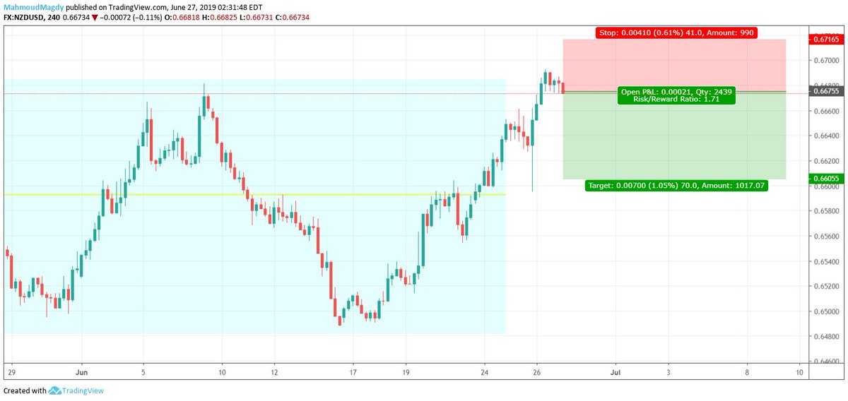 mahmoudmaels's tweet photo. SELL #NZDUSD ENTRY PRICE .66755 , SL .67165 , TP .66055 #Forex #ffxtrading https://t.co/gMhWbX6lOY
