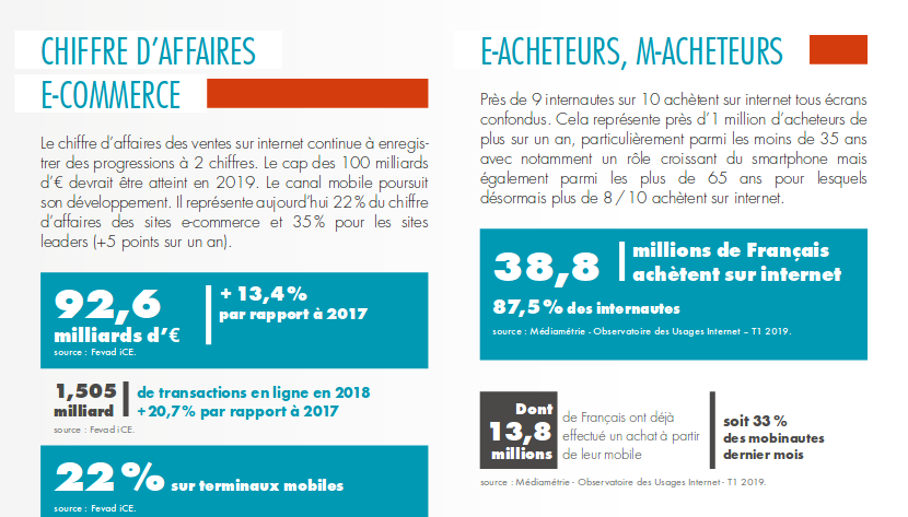 mbimagika's tweet photo. 📣‍  "La Fevad publie la nouvelle cartographie du e-commerce en 2019" - "Le  chiffre d’affaires des ventes sur internet continue à enregistrer  des  progressions [...] Le cap des 100 Mds d’€ devrait être atteint en  2019" #eCommerce
https://t.co/GER0gCLfmm https://t.co/aBSmp6V5Qz