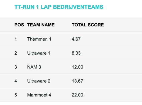 Als Vitaalste bedrijf van Drenthe deden wij natuurlijk mee aan de TT-run Assen. Het belang van vitale en gelukkige medewerkers staat bij ons op één, en dus in de benen! We deden mee met 2 teams, en zijn daarmee 2e en 4e geworden. Trots! #vitaalstebedrijfvandrenthe
