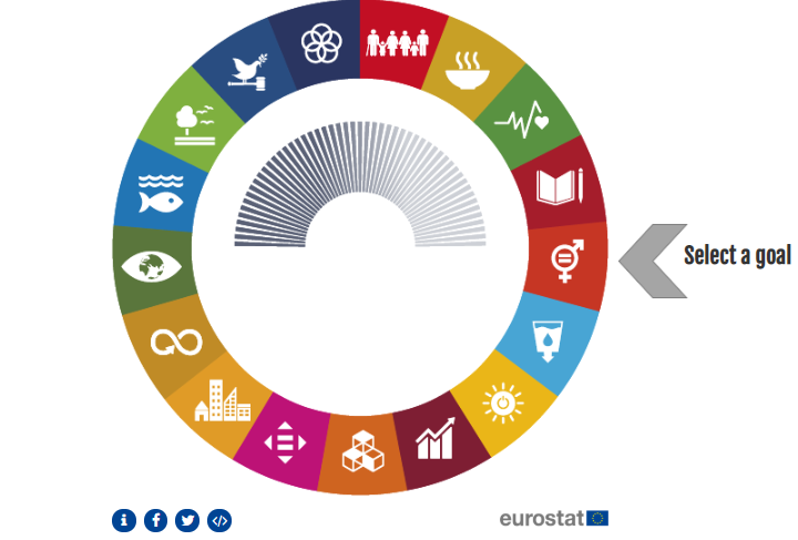 EU_Eurostat's tweet photo. How has the EU progressed towards the Sustainable Development Goals ❓ #SDGs

➡️ Find out here: https://t.co/EgADxVV5Vm https://t.co/tkY4QECk4f