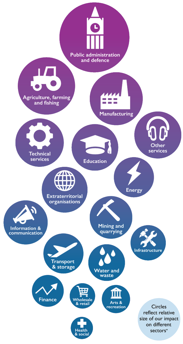 NERCscience's tweet photo. Our science delivers positive economic benefits to a wide range of business sectors by providing science-based solutions, enabling smarter regulation, and reducing operational costs. Find out more https://t.co/Gnqq3M2oVT #NERCimpact https://t.co/JLLv5HuiJo