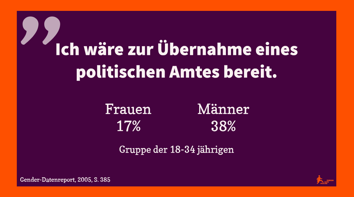 Auch wenn sich vielleicht in den letzten 14 Jahren da einiges getan hat (ich habe noch keine aktuelleren Auswertungen gefunden), ist die Diskrepanz doch deutlich. 

#frauenmacht #frauenmachtpolitik #parität #teilhabe #feminismus