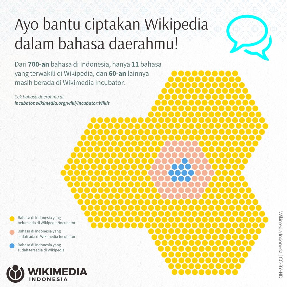 Menciptakan Wikipedia (atau proyek Wikimedia lain) dalam bahasa daerahmu tidak hanya bermanfaat untuk membebaskan pengetahuan, tetapi juga sebagai sarana pelestarian dan representasi bahasa daerah di internet.

Cek bahasa daerahmu di:
incubator.wikimedia.org/wiki/Incubator…