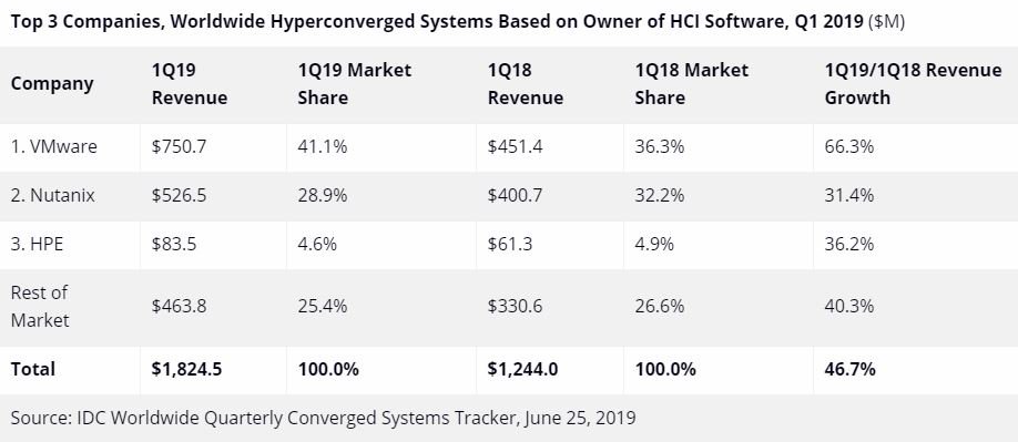 VMware vSAN is continuing to grow in market share of the Hyper-Converged Infrastructure (HCI) Market. IDC now reports VMware has 41.1% market share vs 36.3% a year ago.  Market share of the nearest competitors has shrunk. Read more: lnkd.in/g8UuRhf <a href="/VMware/">VMware</a> <a href="/vmwarevsan/">VMware vSAN</a>