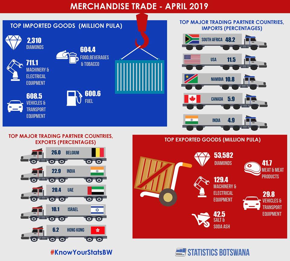 Subsequently, the country recorded a trade deficit of P392.5 million: Click👇 for the full report statsbots.org.bw/sites/default/…
#IMTSApril2019
#KnowYourStatsBW