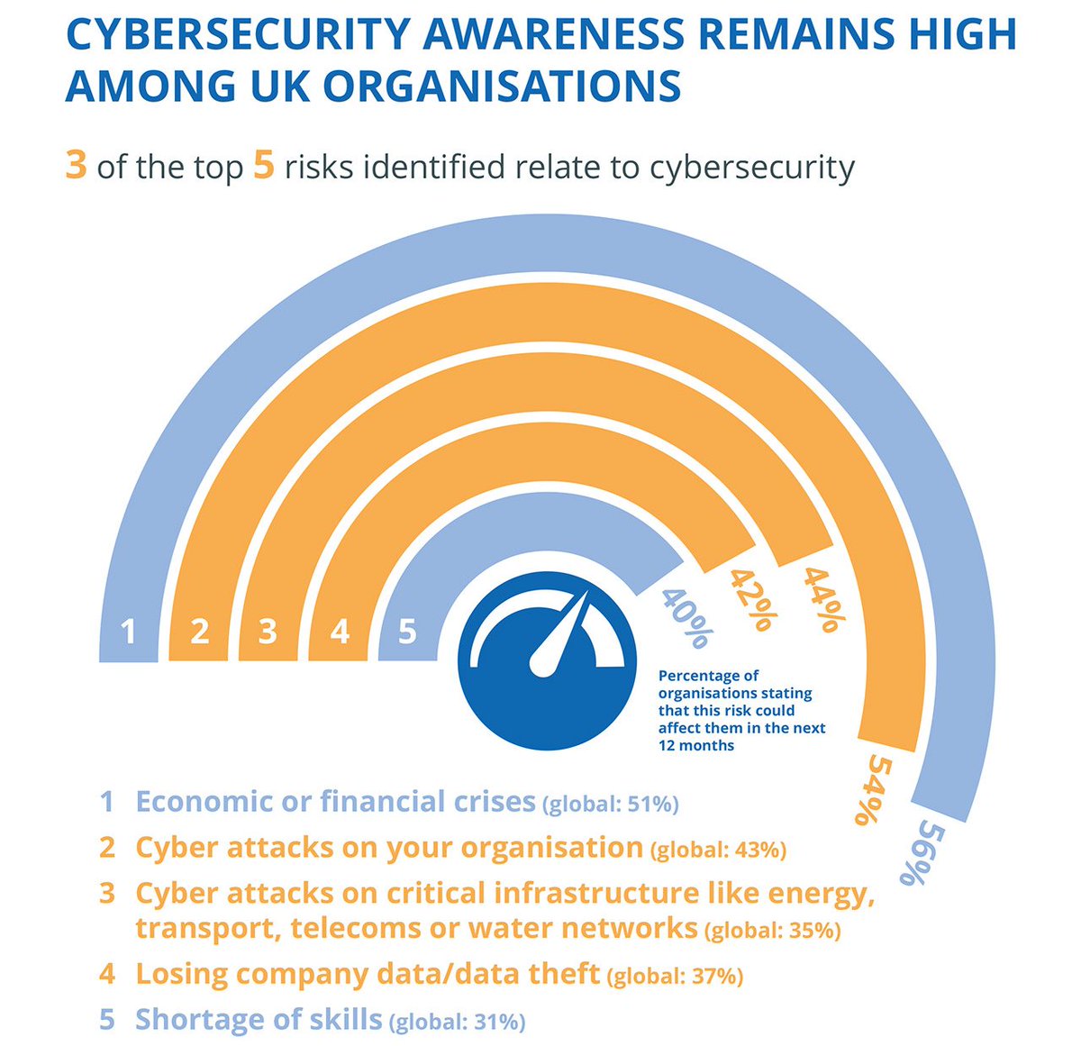 helpnetsecurity's tweet image. Where are organizations stalling with cybersecurity best practices? bit.ly/2NfGUrF - @NTTSecurity_US #infosec @Azeem_Aleem #cybersecurity