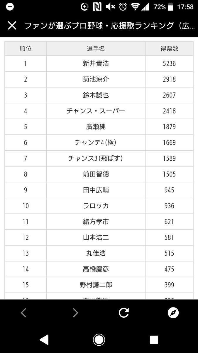 白いかもめ102号 これチャンテ入れたら趣旨が変わってくるやろと思いつつも 1 5はかなり納得だな 10のラロッカが入るとは渋くて感動 江藤が入ってて安心したけど 個人的には菊地 鈴木あたりよりは兵藤 浅井あたりの方が名曲かなぁと思いつつも まぁ 白いかもめ102号 これチャンテ入れたら趣旨が変わってくるやろと思いつつも 1 5はかなり納得だな 10のラロッカが入るとは渋くて感動 江藤が入ってて安心したけど 個人的には菊地 鈴木あたりよりは兵藤 浅井あたりの方が名曲かなぁと思いつつも まぁ