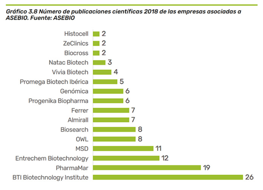 BTIBiotech's tweet photo. BTI celebra su 20 aniversario consolidándose como la empresa biotecnológica con mayor producción científica de España. https://t.co/wUujcUZaCX @asebio https://t.co/M4zJBRsRwk