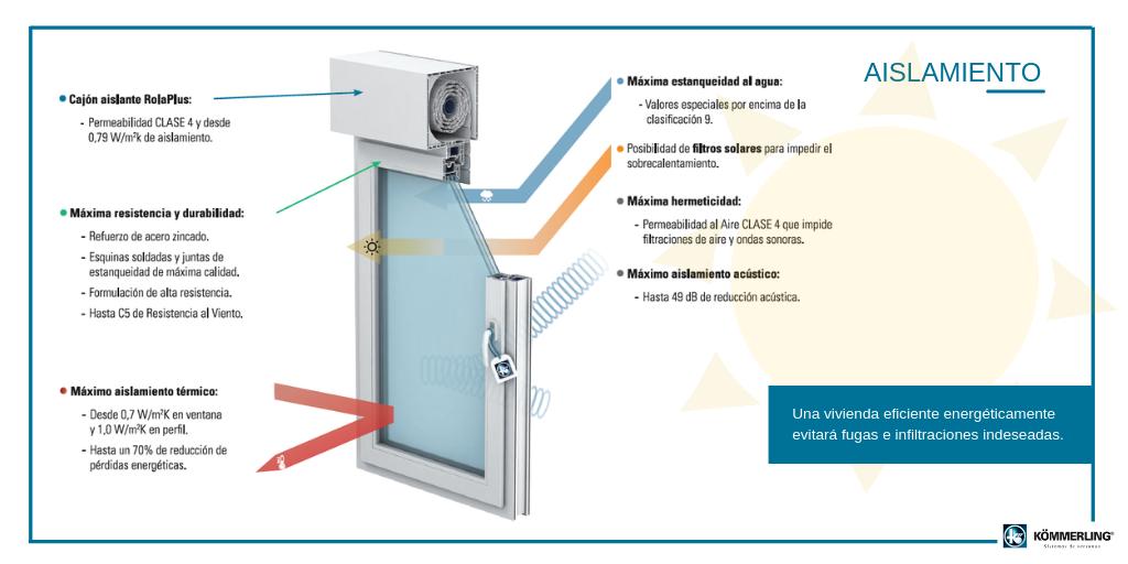 KOMMERLING_ESP's tweet photo. ¿Ola de calor?Estos días se alcanzarán temperaturas que superarán los 40º🌡️ . La forma de combatirla desde casa sin disparar el gasto en aire acondicionado es invirtiendo en #EficienciaEnergética. Una ventana aislante y vidrios con control solar impedirán la transmisión de calor. https://t.co/8iRTGPaayQ