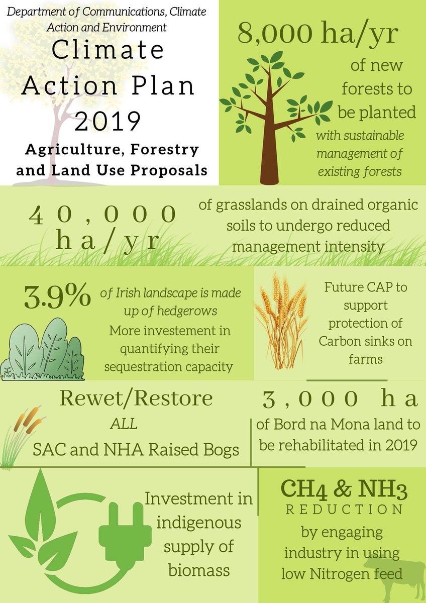 TrinityTalksSci's tweet photo. Summary of some of the action plans proposed for the Agriculture, Forestry and Land Use sector by the Department of Communications, Climate Action and Environment. 

The full report is available here and worth a read: https://t.co/G1HT2JXd8e https://t.co/QvVP1D2f1k
