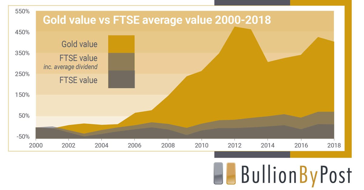 Bullionbypost A Twitter Thinking Of Investing In The Stock Market Gold Has Historically Outperformed The Ftse Read More In Our Gold Vs Ftse 100 Article And See Why You Should Add Gold