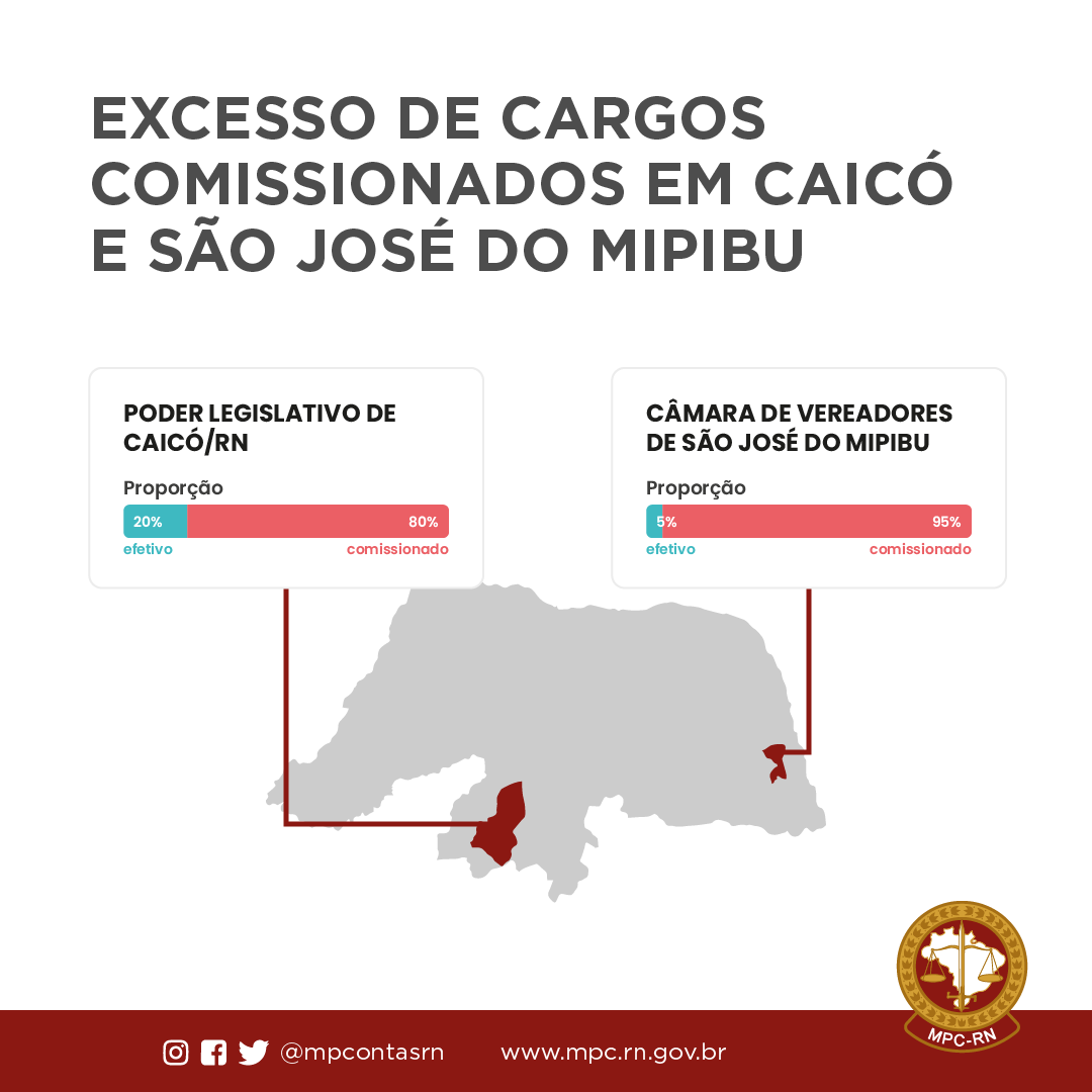 mpcontasrn's tweet photo. MPC/RN se posiciona sobre excesso de cargos comissionados em Caicó/RN e São José de Mipibu/RN https://t.co/Ksq2oWjaK0 https://t.co/U24iUupqry