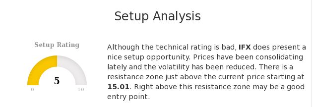 ChartMill's tweet image. Although the technical rating is bad, $IFX.DE does present a nice setup opportunity. chartmill.com/analyze.php?ut… #ChartMill #INFINEONTECH.AGNAO.N. #IFX #DeutscheBoerseAg #TechnicalAnalysis