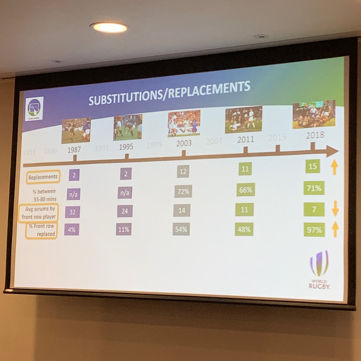 For the #rugby numbers folk, here are some stats on the shape of the game - scrum stats, rucks/mauls, time taken for different activities, &amp; subs use - as seen through Rugby World Cups since 1987. It’s a quite different sport now!