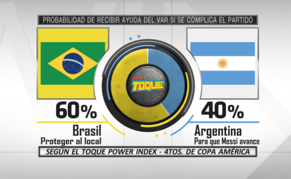 Mischeats's tweet photo. Les presento el #ToquePowerIndex para los Cuartos de Final de Copa América. El algoritmo más honesto en predicciones futbolísticas https://t.co/atGDdm7j5Y
