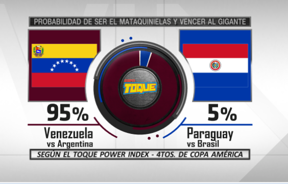 Mischeats's tweet photo. Les presento el #ToquePowerIndex para los Cuartos de Final de Copa América. El algoritmo más honesto en predicciones futbolísticas https://t.co/atGDdm7j5Y