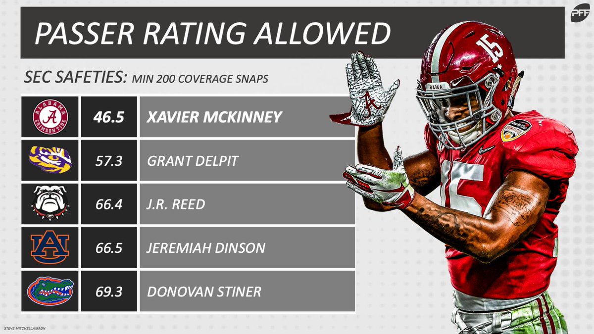 PFF's Top Rated Safeties Based on Passer Rating Allowed SEC Rant