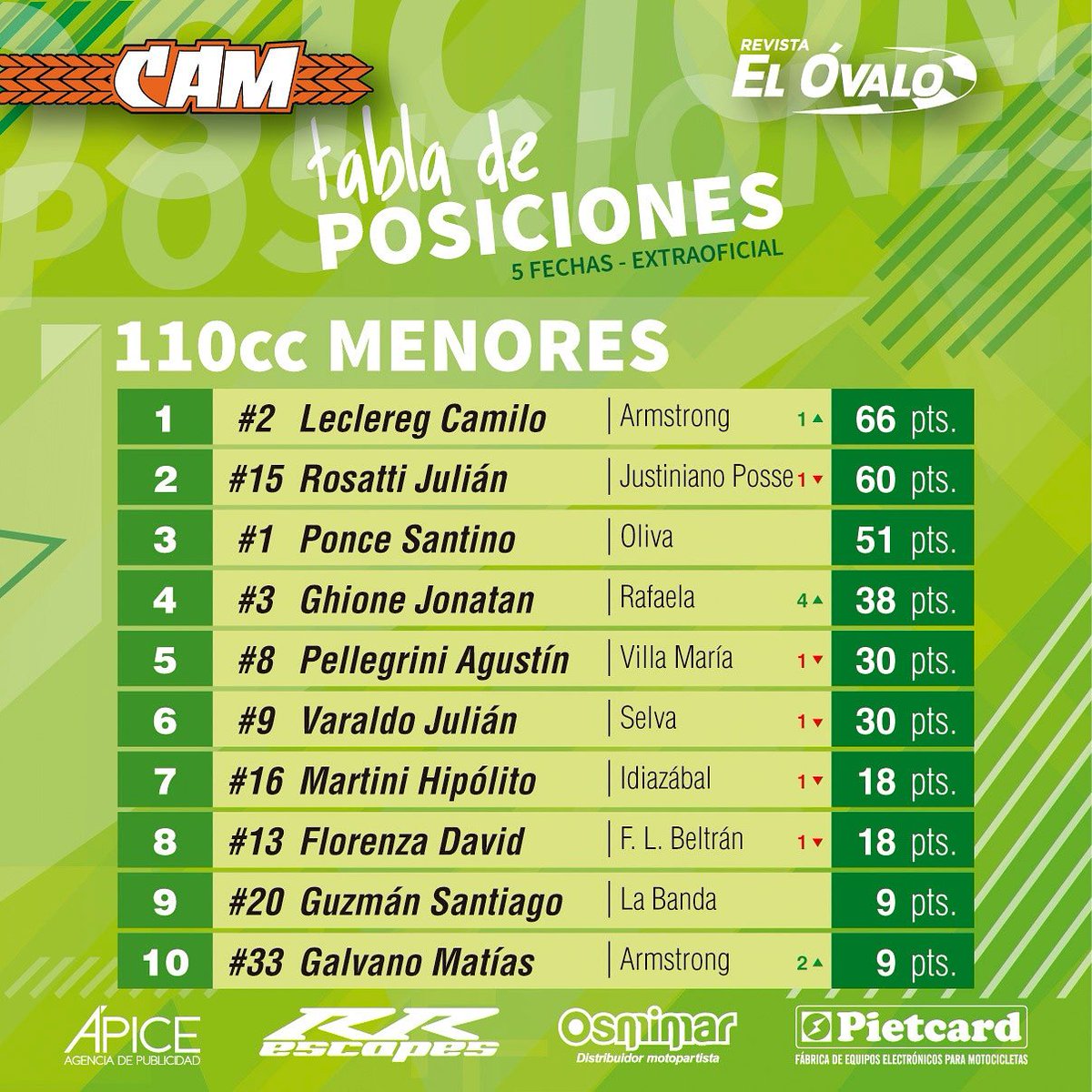 #110ccMenores #CAM
Campeonato con 5 fechas