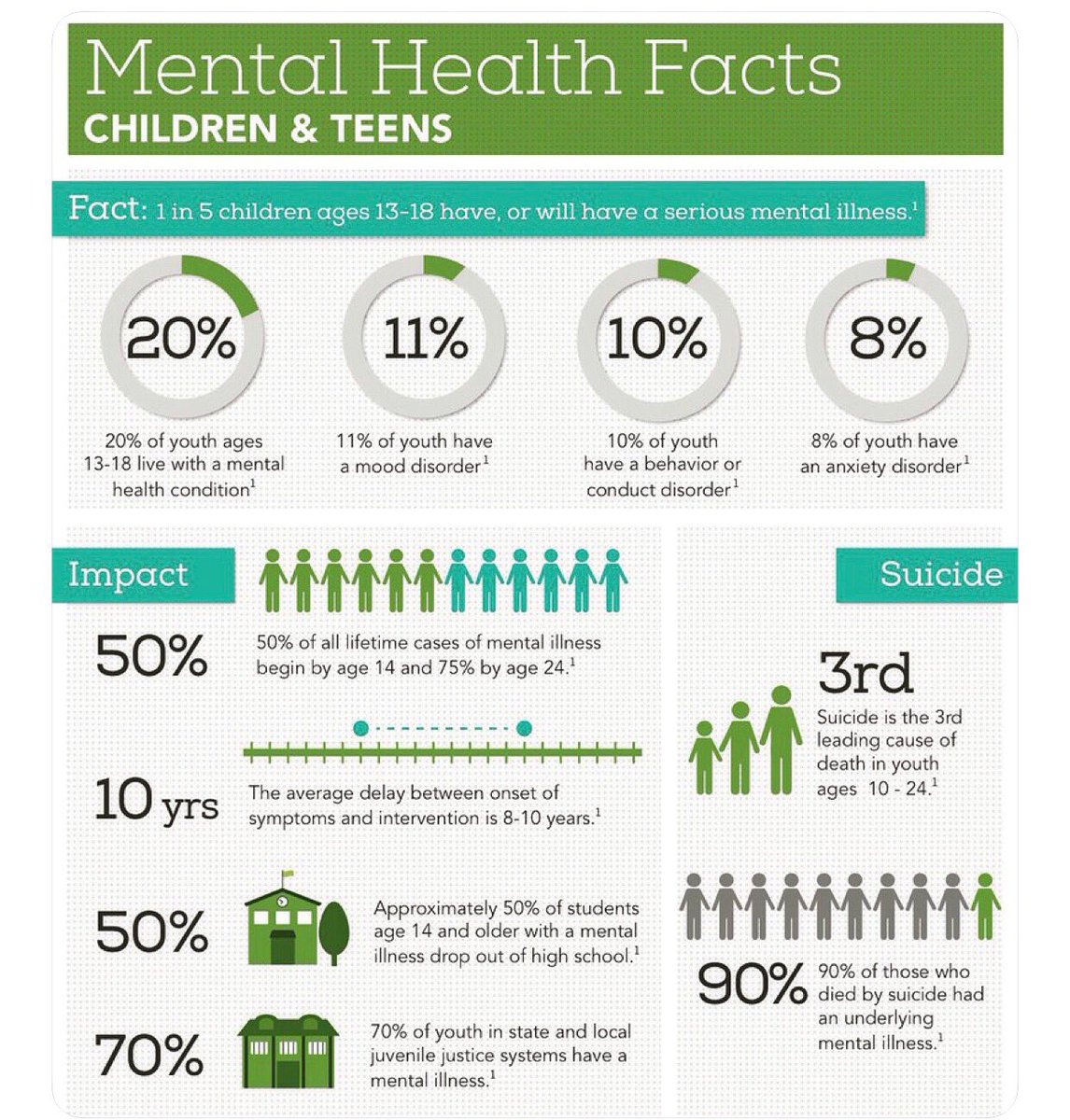 process_center's tweet image. DID YOU KNOW❓⚠️ 
#mentalhealth #mentalhealthawareness #depression #gethelp #tomorrowneedsyou #suicideprevention #teens #creativeprocesswellnesscenter