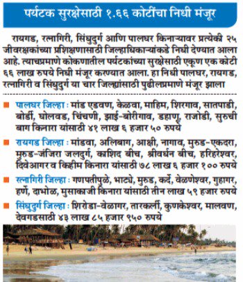 RaviDadaChavan's tweet photo. कोकण किनारपट्टीच्या पर्यटनाला प्रोत्साहन!
रायगड, रत्नागिरी, सिंधुदुर्ग आणि पालघर किनाऱ्यावर पर्यटक सुरक्षेसाठी १. ६६ कोटींचा निधी मंजूर! 
#Kokan #Tourism https://t.co/FmKB78rUVR