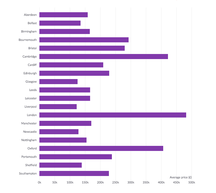First time buyers need an average salary of £54,400 to get on the housing ladder. Check out our latest Cities House Price Index Report: zo.op.la/ai21Wb  #HousePrices #Property