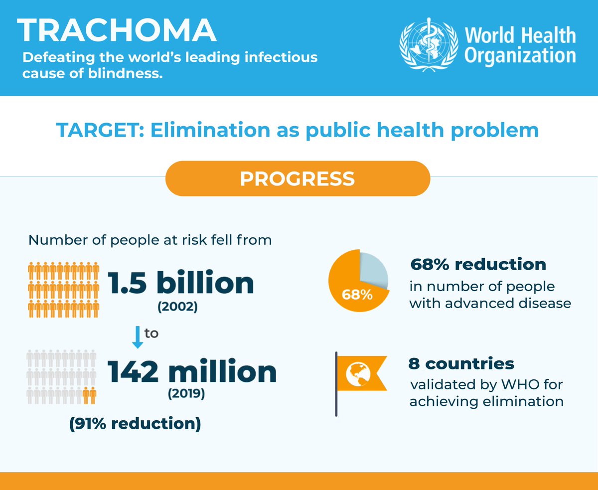 LSHTM's tweet image. A 91% reduction in the number of people at risk of #trachoma announced at #GET2020

@ehardingesch, #TropicalData&apos;s Chief Scientist discusses how the initiative helped inform @WHO on the prevalence of trachoma around the world 🌍👉bit.ly/2X4GTGD #EndTrachoma @Sightsavers