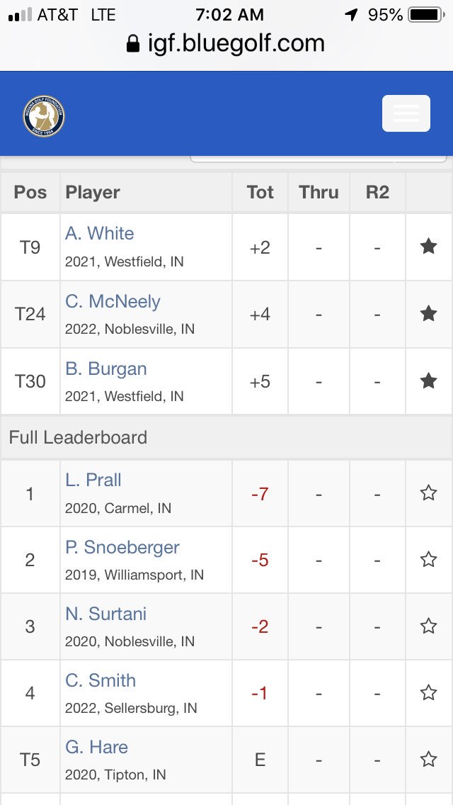 Good luck to <a href="/andrew_white0/">Andrew White</a> @ben_burgan and Conner McNeely.  Rd 2 Jr PGA Qual <a href="/rockhollowgolf/">Rock Hollow Golf</a> 

#Gueringolf2020
#highexpectations