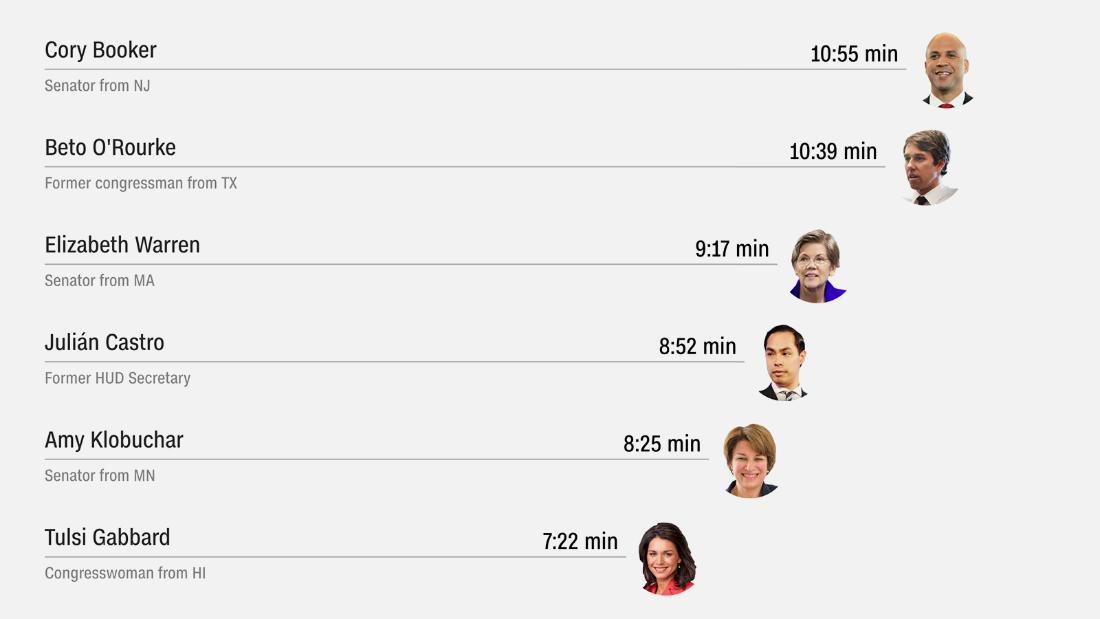 CNN's tweet image. Democratic debate: Night one by the numbers cnn.it/2NeCnpi