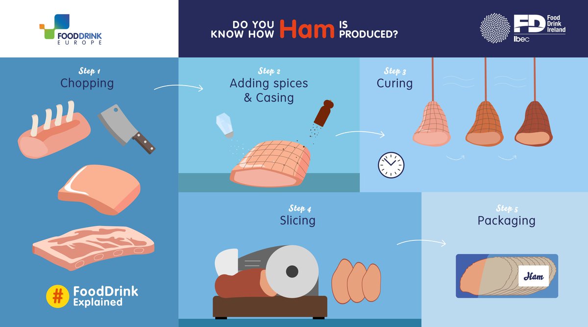 Since the Roman times, people have been applying #salt to meat and letting it dry to prevent spoilage. This process, also known as #curing, is found all over the world and thanks to it the growth of dangerous bacteria can be avoided. 

#FoodDrinkExplained

<a href="/FoodDrinkEU/">FoodDrinkEurope</a> <a href="/ibec_irl/">Ibec</a>