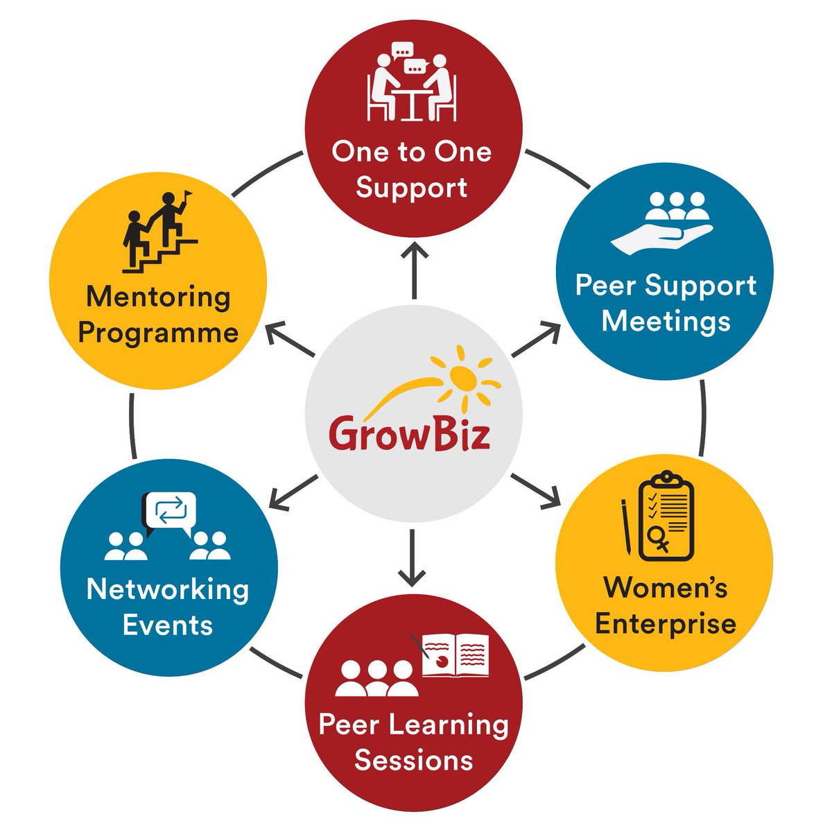 What happens when I get in touch with <a href="/Grow_Biz/">Grow Biz Industries LTD</a>?  Take a look here at our 
guide to the #services we provide, for free, to any business or enterprise in rural Perth &amp; Kinross. Get in touch to see how we can support you. buff.ly/2X5MQYD #rural #enterprisesupport