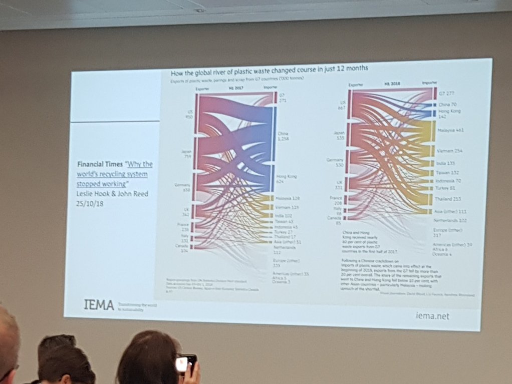 tra_venturing's tweet image. How things change in 12 months. Waste flow from one country to another since China put its foot down and rejected others waste. @PlasticFreeExpo