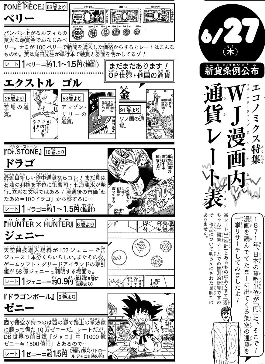 6/27(木)◆
1871年の今日制定された「新貨条例」により
日本のお金の単位は "円"に!

で、作った記事が
「WJ漫画内通貨レート表」!!
ベリー、ゼニー、環…皆さん、
作品世界のお金いくつ知ってますか!

ざっくり日本円換算も!
(推計とあるものはあくまで週ちゃん非公式計算です…!)
(イ) 