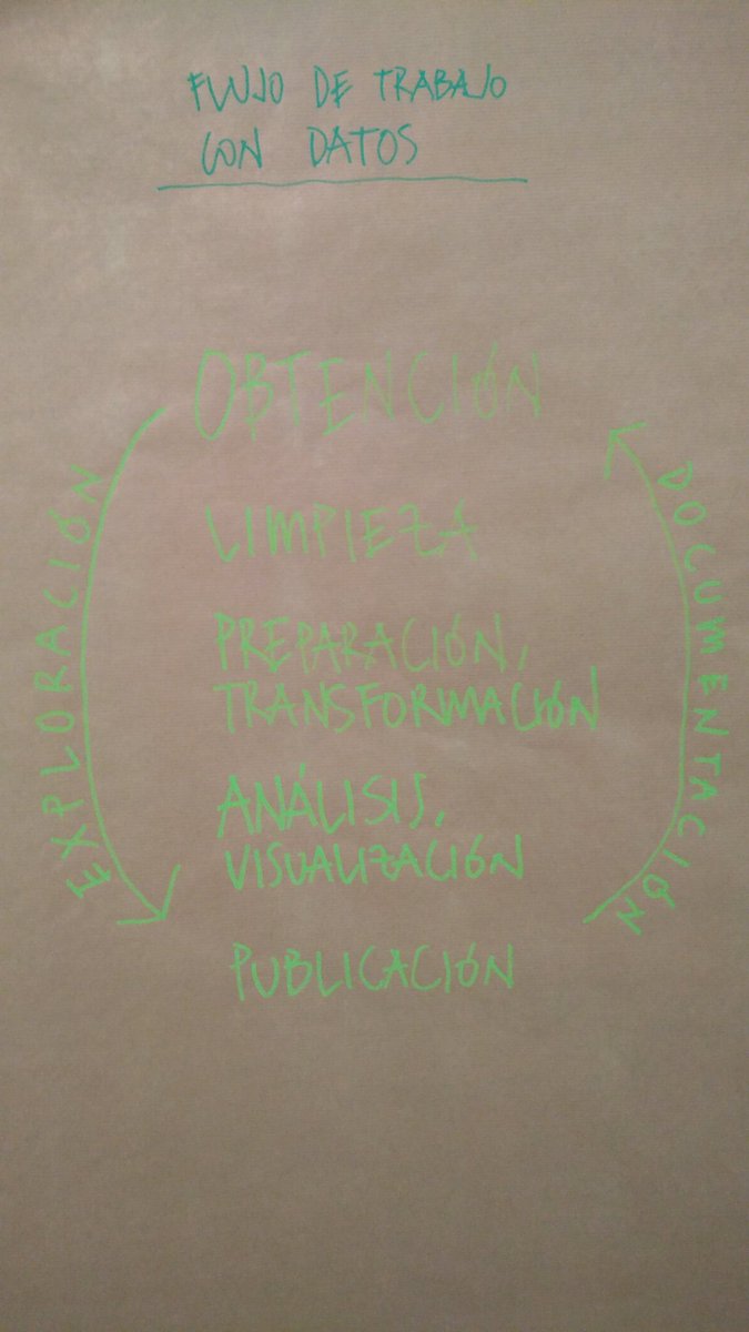 montera34's tweet photo. Aquí unos esquemas de la metodología que estamos usando para desarrollar y documentar los proyectos #summerlab19 #datosypoder https://t.co/GtulD6zHdq