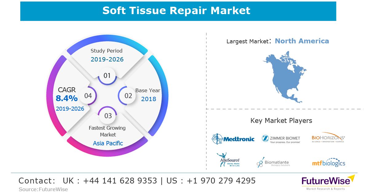 Global #SoftTissueRepair market  is poised to value over $26 Bn by 2026 end.  Identify potential opportunities & gain competitive edge; buff.ly/31r3gJT
#Bone #SoftTissue #Pathology #Healthcare @Medtronic @zimmerbiomet @Biomatlante @BioHorizons @AlloSource @TheMTF1